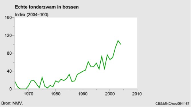 Het aantal meldingen van de Echte tonderzwam - sinds ongeveer 20 jaar is een exponentiële stijging te zien. Dat komt omdat er steeds meer dikke dode beuken in het bos blijven staan (Bron: Nederlandse Mycologische Vereniging).