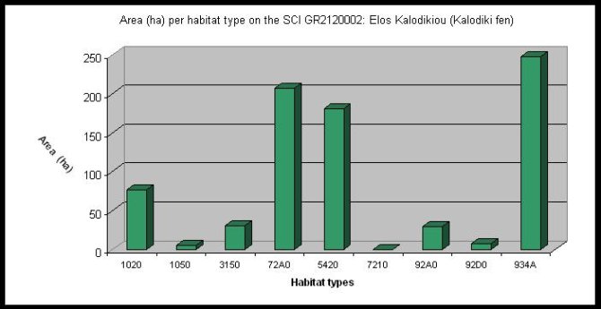  Fig. 6. Total surface area of the habitat types present in Kalodiki Fen