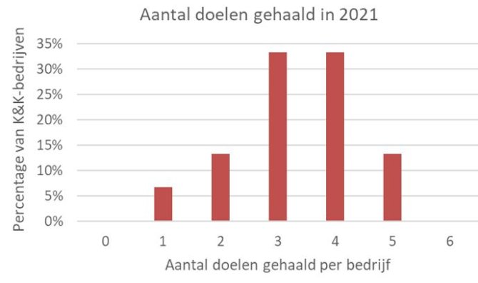 Figuur 1: Verdeling aantal behaalde duurzaamheidsdoelen op Koeien en Kansen-bedrijven in 2021