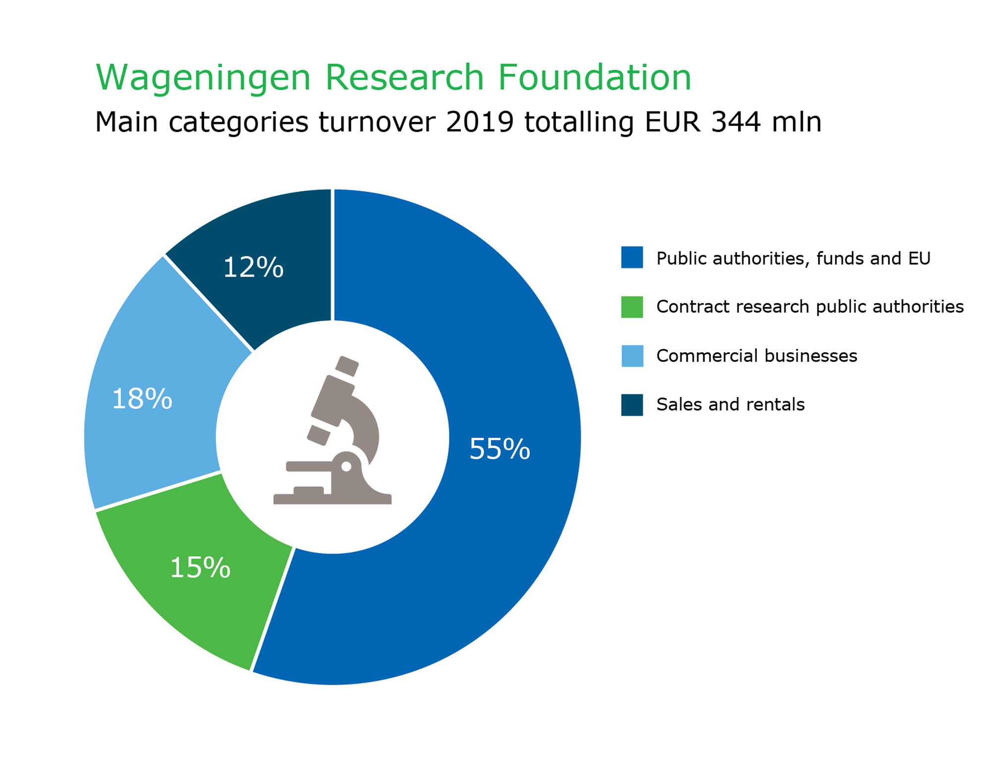 Wageningen reserach Foundation, main category turnover 2019 totalling EUR 344 million