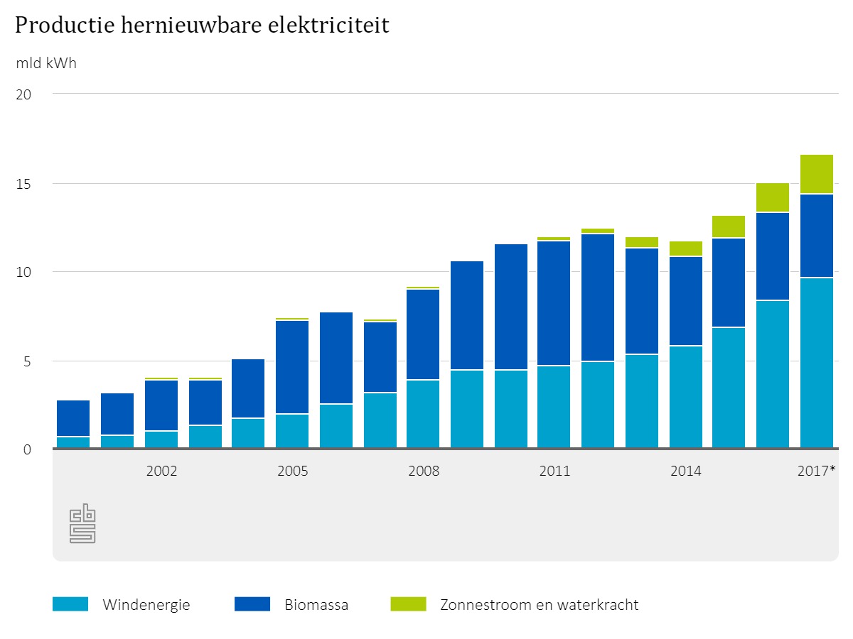 De productie van hernieuwbare elektriciteit in Nederland. Bron: CBS