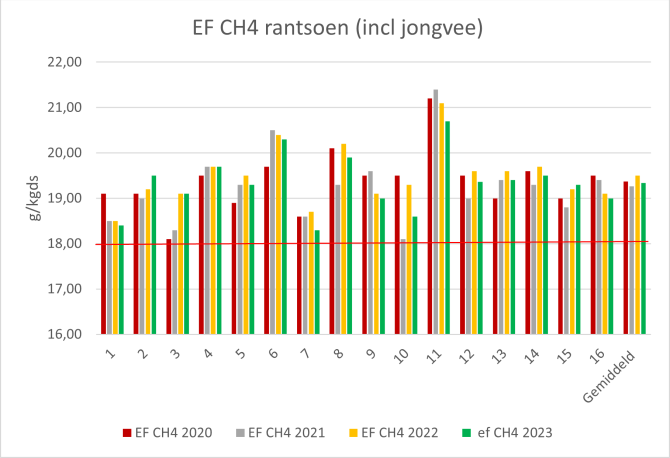Figuur 2: Gemiddelde EF van het rantsoen op Koeien en Kansen bedrijven, (voor de jaren 2020 -2023).  
