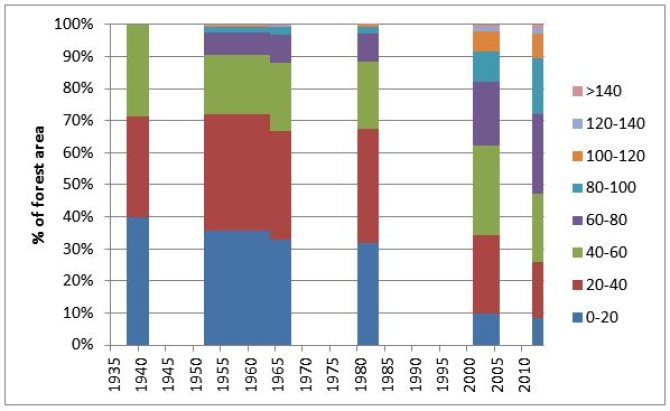 Age distribution of the Dutch forest in the different forest inventories 