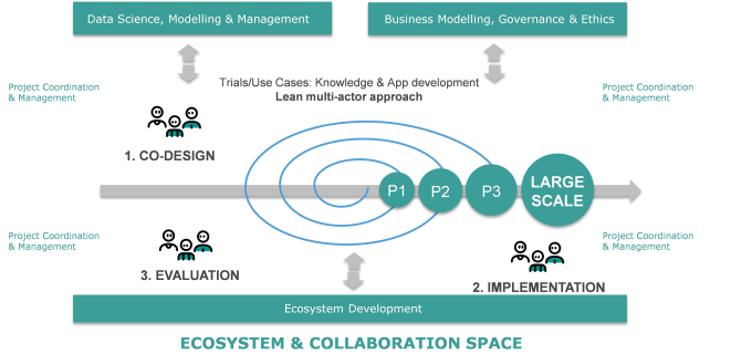 A multidiscipinary, collaborative, agile approach for digital innovation