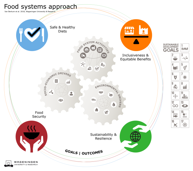 Food systems framework by Wageningen University & Research