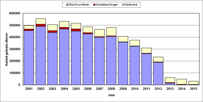Aantal in Nederland geteste runderen per jaar in het kader van de actieve surveillance onderverdeeld naar drie categoriën (slachtrunderen, noodslachtingen en kadavers )