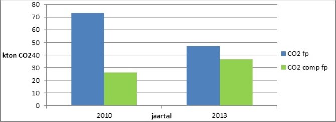 CO2-footprint (blauw) en CO2-compensatiefootprint (groen) van Wageningen UR  in referentiejaar 2010 en in 2013