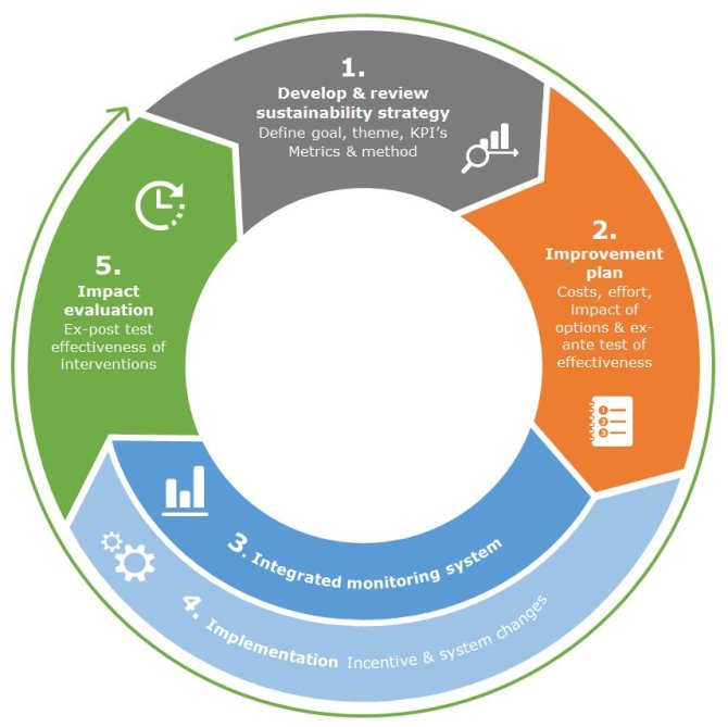 Sustainability management cycle