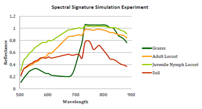 Spectral signatures of grass and locust in simulated desert environment
