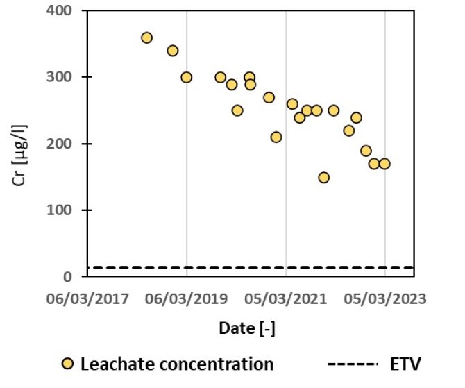 Changes in leachate chromium concentration during leachate recirculation