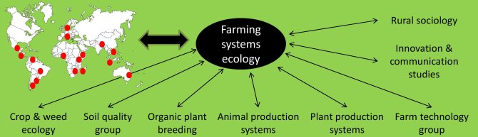 Figure 2: Farming Systems Ecology entertains fluid collaboration with a diversity of research groups within Wageningen University and with a solid network of partners worldwide. 