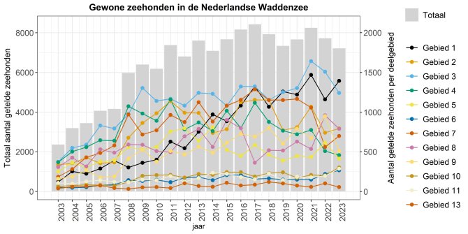 Figuur 2. Aantal getelde gewone zeehonden in de Nederlandse Waddenzee (grijze kolommen) en in de Nederlandse deelgebieden (gekleurde lijnen) vanaf 2003 tot 2023