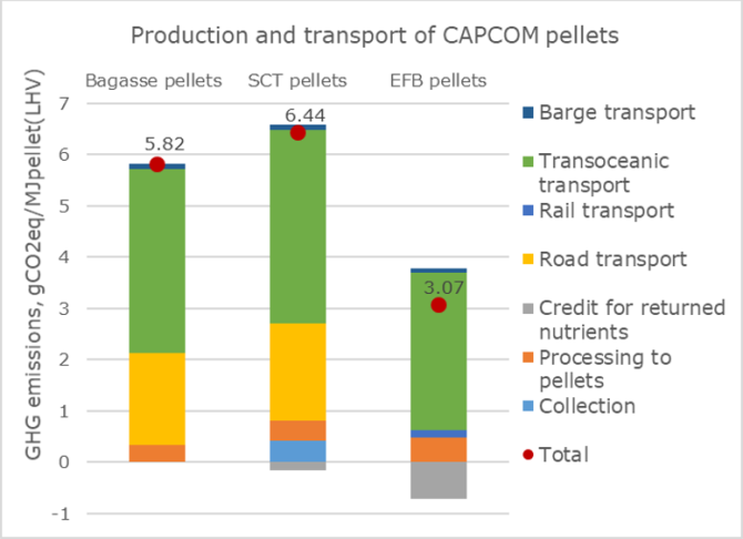 Figure 6 GHG emissions of pellet production and transport