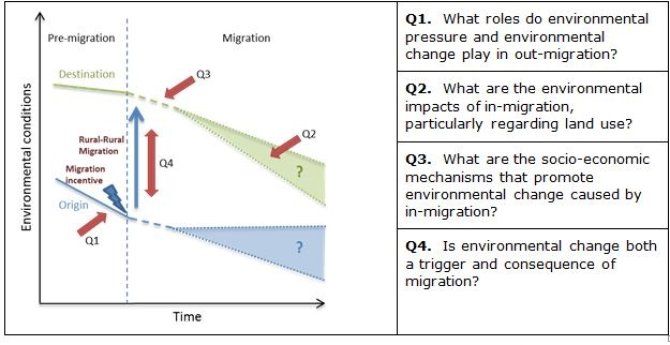 Migration processes and their relationship with the environment. The research questions (Q1‒Q4) are indicated.