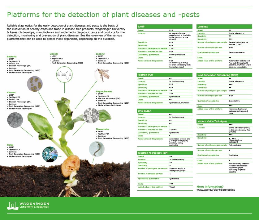 Platforms for detection of plant diseases and pests