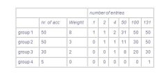 Table 3. Examples of the allocation of entries over groups