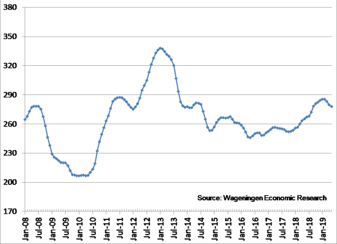 Graph 2 Price development of the total feed diet for a closed cycle farm in the Netherlands (euro/tonne, excluding VAT)
