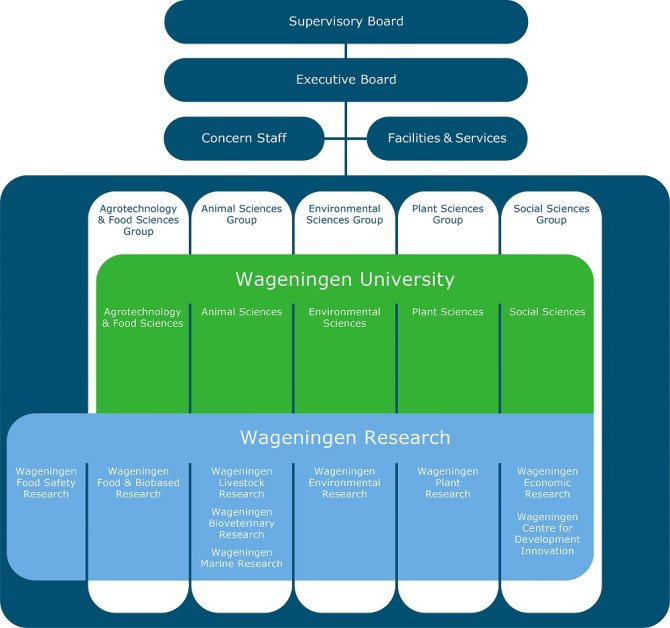 Organigram Wageningen University & Research