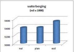 Hoeveelheid waterberging in het Rijk van Dommel en Aa voor drie verschillende planalternatieven.