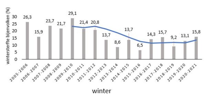 Overzicht van de gemeten jaarlijkse wintersterfte (percentage) van bijenvolken in Nederland in de periode 2005 – 2021. De gegevens zijn verkregen op basis van enquêtes gehouden onder Nederlandse bijenhouders. De blauwe lijn geeft het 5 jaarlijkse gemiddelde weer. 