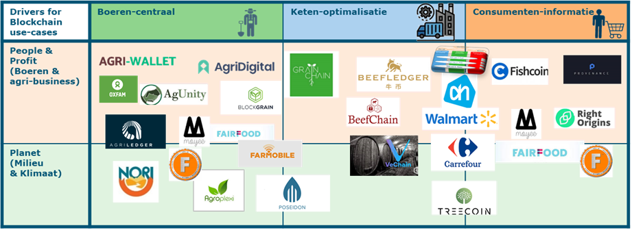Image 3: The thematic landscape of blockchain applications in agri-food 