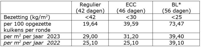 Tabel prognose saldo in € per 100 opgezette kuikens per ronde en per m2