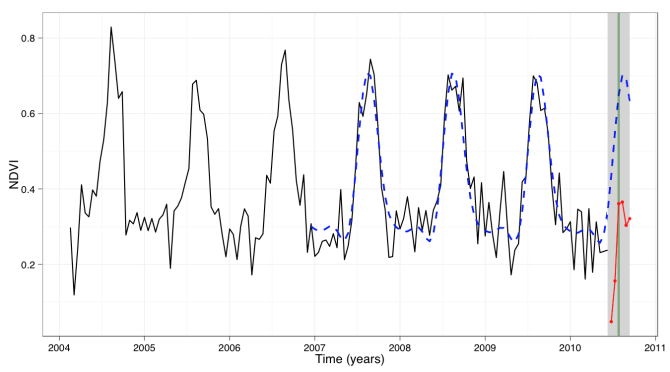 Near real-time change monitoring in 2010 using MODIS 16-day NDVI time series of Southern Somalia