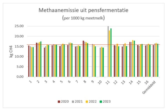 Figuur 1: Methaanemissie uit pensfermentatie Koeien en Kansen bedrijven 2020-2023 (kg/ton meetmelk, voor allocatie) 