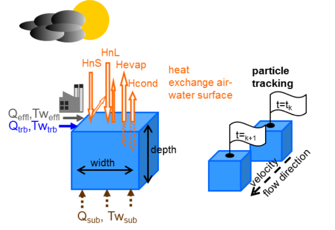 Figure 1. Concept of RBM stream temperature model and schematic of reverse particle tracking method. Abbreviations are used for water temperature (Tw) and flow (Q) of tributaries (trb), subsurface (sub) and thermal effluents (effl), net shortwave solar radiation (HnS), net longwave atmospheric radiation (HnL), evaporative/latent heat flux (Hevap) and conductive/sensible heat flux (Hcond) (van Vliet, 2012).