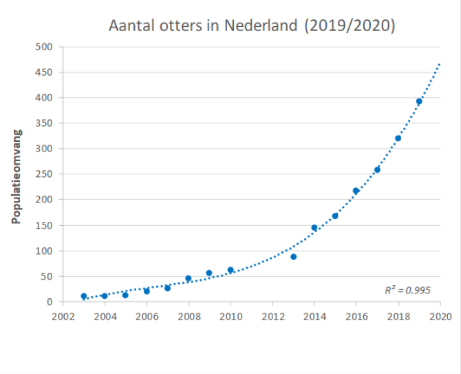Otters in Nederland