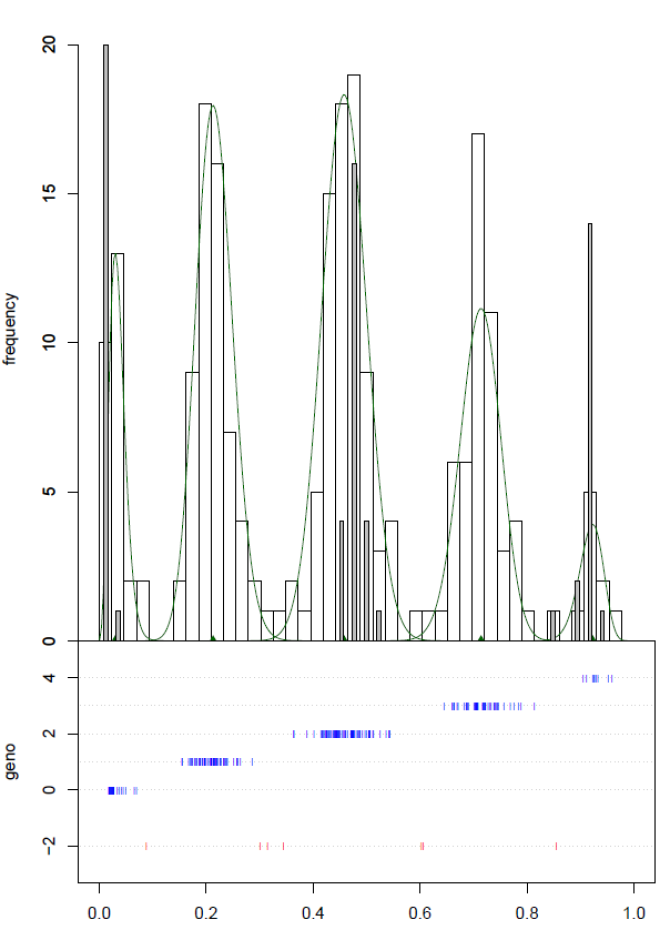 Figure 1. Typical graphical output of fitTetra. Upper panel: histogram of the signal ratios: allele a / (allele a + allele b) of a set of tetraploid potato varieties (white bars) and a diploid cross progeny (gray bars) for marker PotSNP016. The model fitted to the tetraploid varieties is indicated (green line). Lower panel: the genotype (0 to 4 for nulliplex to quadruplex) assigned to the tetraploid samples in relation to the signal ratios. Unassigned samples are shown at the bottom in red. The diploid samples coincide with the nulliplex, duplex and quadruplex peaks of the tetraploid samples. 