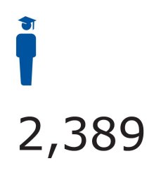 Total number of PhD candidates in 2022: 2,389 PhD