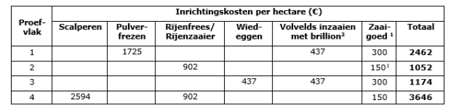 Tabel 1. Inrichtingskosten per hectare per proefvlak (opgave aannemer).