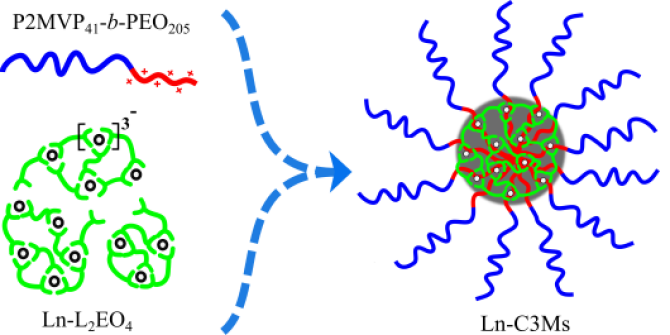 Complex Coacervate Core Micelles (C3Ms)