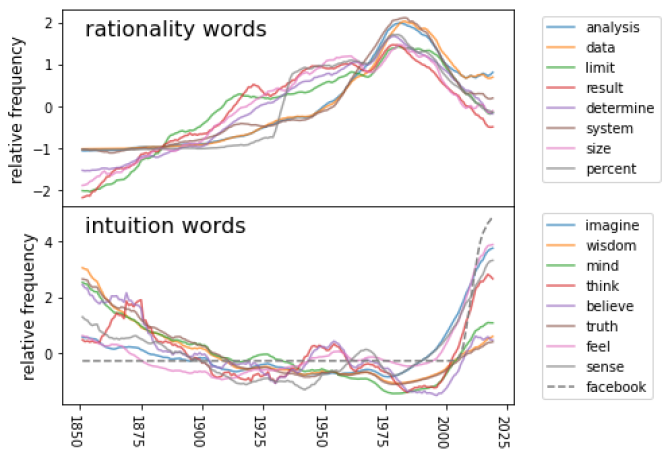 Voorbeelden van trends in het gebruik van woorden die verband houden met rationaliteit (bovenste paneel) versus intuïtie (onderste paneel)