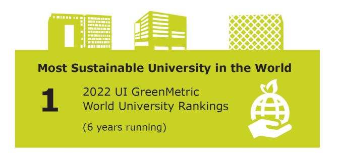 Wageningen Campus is the most sustainable campus according to the 2022 UI GreenMetric  World University Rankings (6 years running).