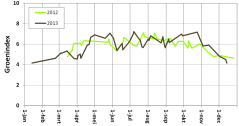 Verloop van de Groenindex voor permanent grasland in 2012 en 2013 (bron: Alterra Wageningen UR)