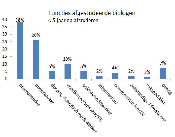 Functies afgestudeerde biologen (bron: KLV, 2011)