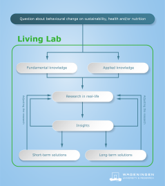How can WUR living lab help you?