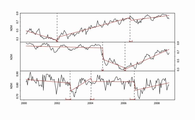 Detected changes in the trend component (red) of 16-day NDVI time series (black) extracted from a single MODIS pixel within a pine plantation, that was planted in 2001 (top), harvested in 2004 (middle), and with tree mortality occurring in 2007 (bottom). The time of change (– – –), together with its confidence intervals (red) are also shown. (For interpretation of the references to color in this figure legend, the reader is referred to the web version of this article).