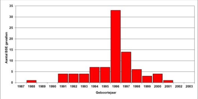Vastgestelde BSE gevallen in Nederland op basis van geboortejaar. 