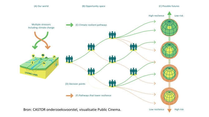 Illustration of possible routes towards a climate-robust landscape. The right decisions need to be made soon for a resilient system for the future - source: Castor research proposal, visualisation Public Cinema