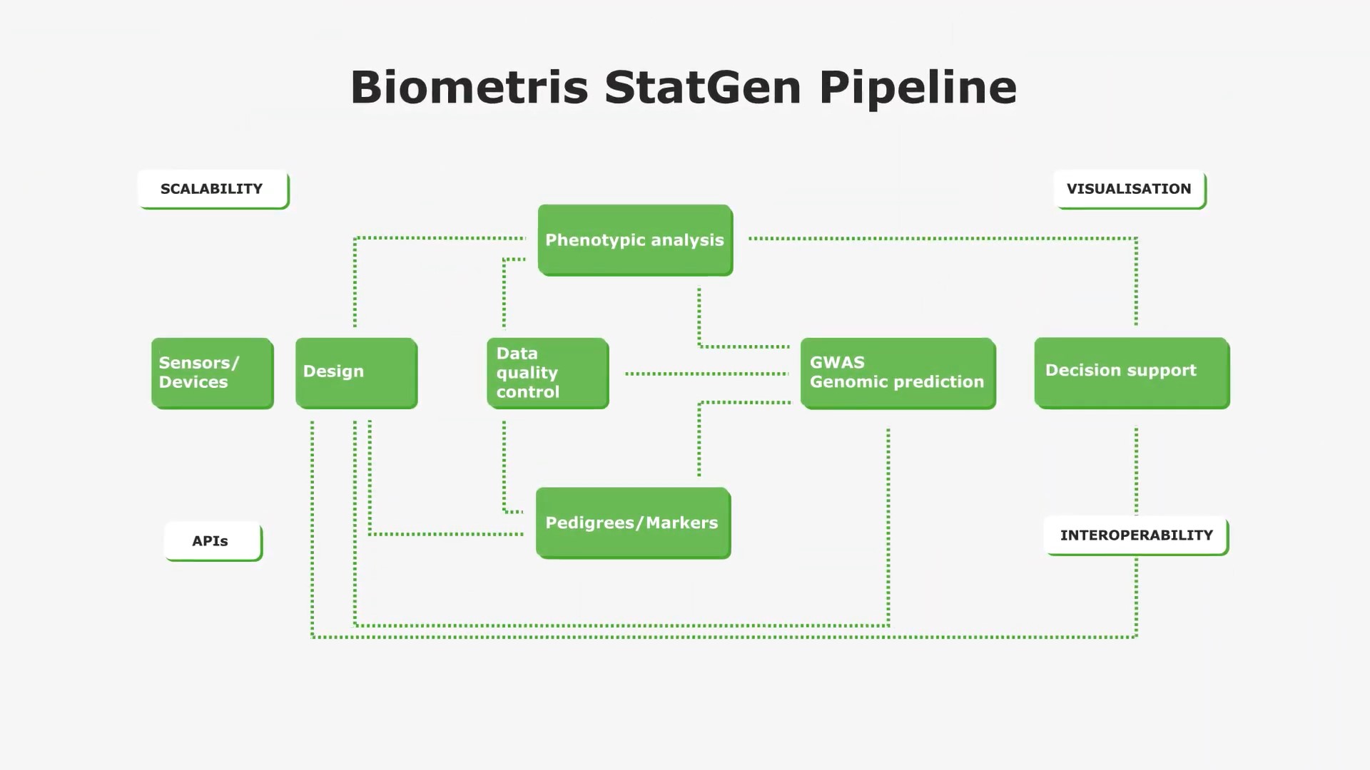 Visual scheme of the Biometris StatGen Pipeline