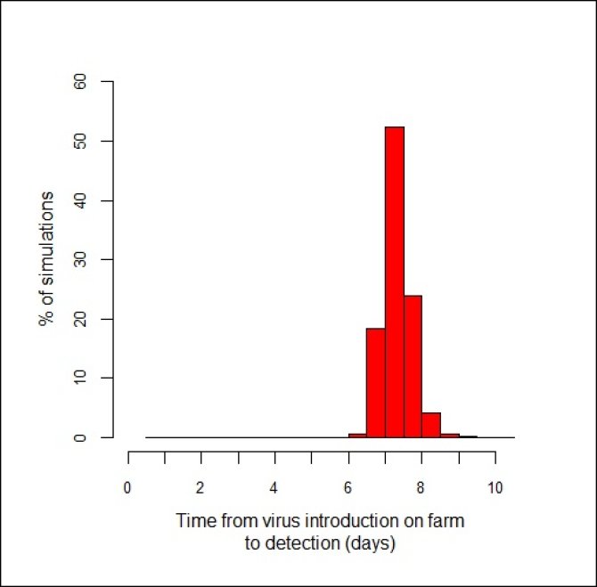 Een voorbeeld van de verdeling van het tijdsinterval tussen de introductie en detectie van hoog pathogene vogelgriep op een Nederlands pluimveebedrijf