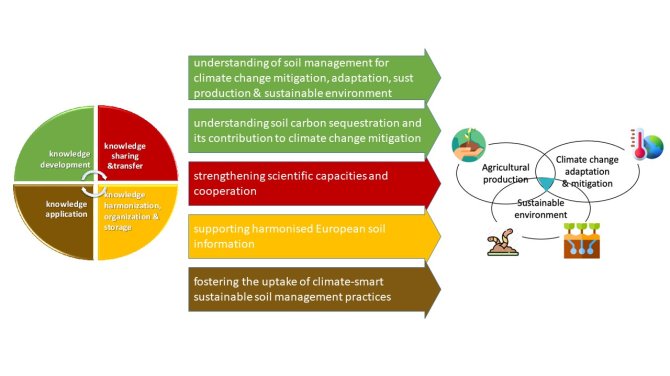 The image portrays 4 themes: Knowledge development (green), knowledge sharing & transfer (red), knowledge harmonisation, organisation & storage (yellow), knowledge application (brown). The challenges are: Understanding of soil management for climate change mitigation, adaptation, sust production & sustainable environment (green). Understanding soil carbon sequestration and its contribution to climate change mitigation (green). Strengthening scientific capacities and cooperation (red). Supporting harmonised European soil information (yellow). Fostering the uptake of climate-smart sustainable soil management practices (brown). The image also portrays an overlap between 'Agricultural production', 'Climate change adaptation & mitigation' and 'Sustainable environment'.