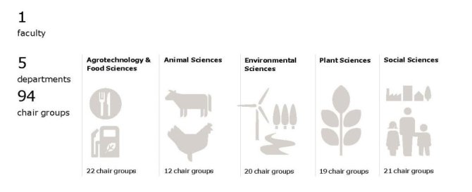 Wageningen University & Research data for 2022:  1 Faculty  5 departments and 94 chair groups:  Agrotechnology & Food Sciences with 22 Chair groups,  Animal Sciences with 12 Chair groups,  Environmental Sciences with 20 Chair groups,  Plant Sciences with 19 Chair groups and Social Sciences with 21 Chair groups 