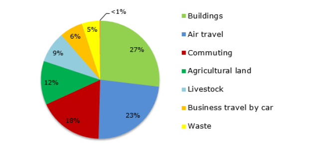 Breakdown of CO2 emissions by operational activity, 2018