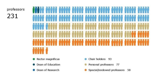 In 2022 WUR had 231 Professors of which  1 Rector magnificus,  1 Dean of education,  1 Dean of Research, 93 Chair holders,  77 Personal professors and  58 Special/endowed professors