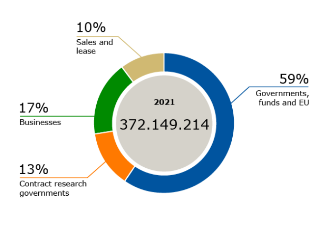 Sources of Funding Wageningen Research Foundation 2021