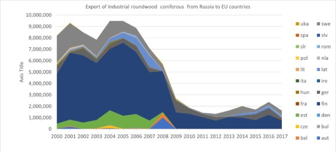 Figuur 2. De belangrijkste grondstof die Rusland exporteert: onbewerkt rondhout tot 2008 (vooral naar Finland en Zweden) toen een exporttarief werd ingevoerd. 